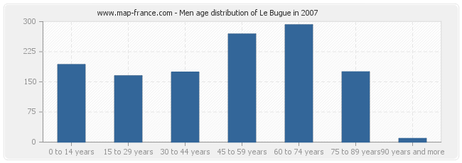 Men age distribution of Le Bugue in 2007